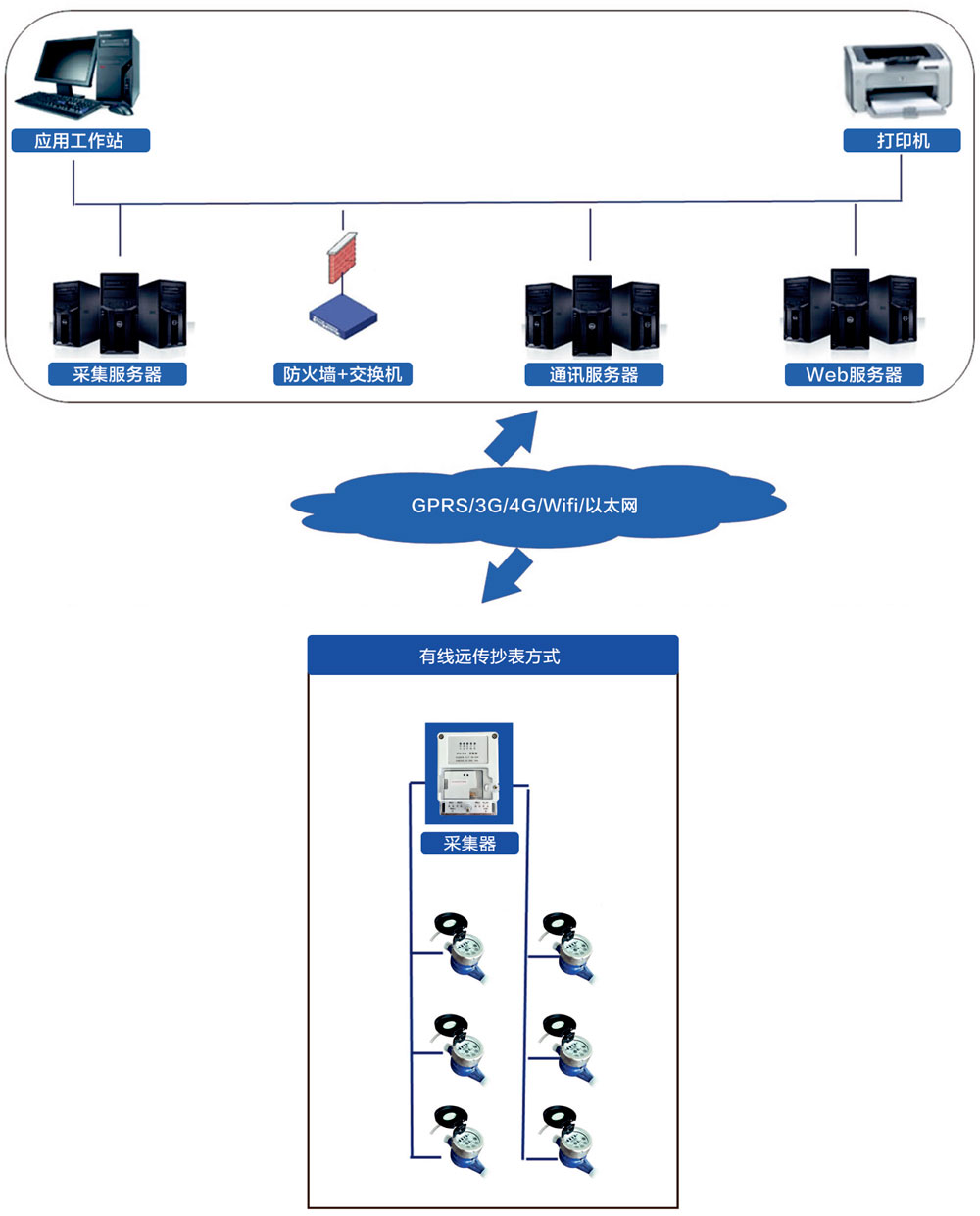 有線(xiàn)遠傳抄表方式
