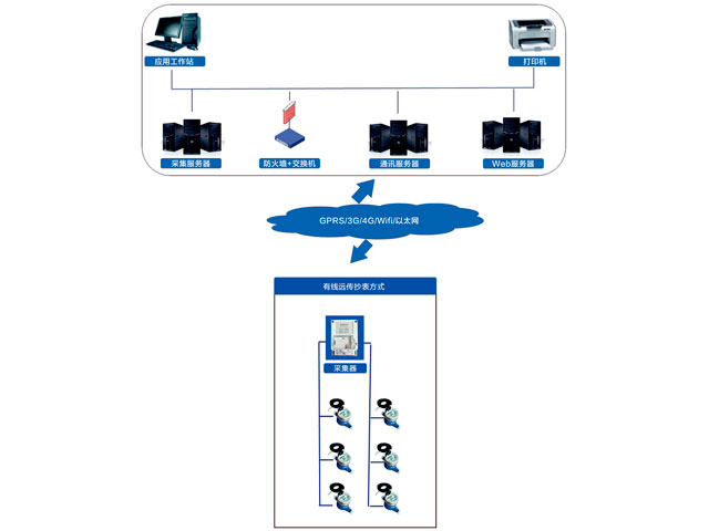 有線(xiàn)遠傳抄表方式
